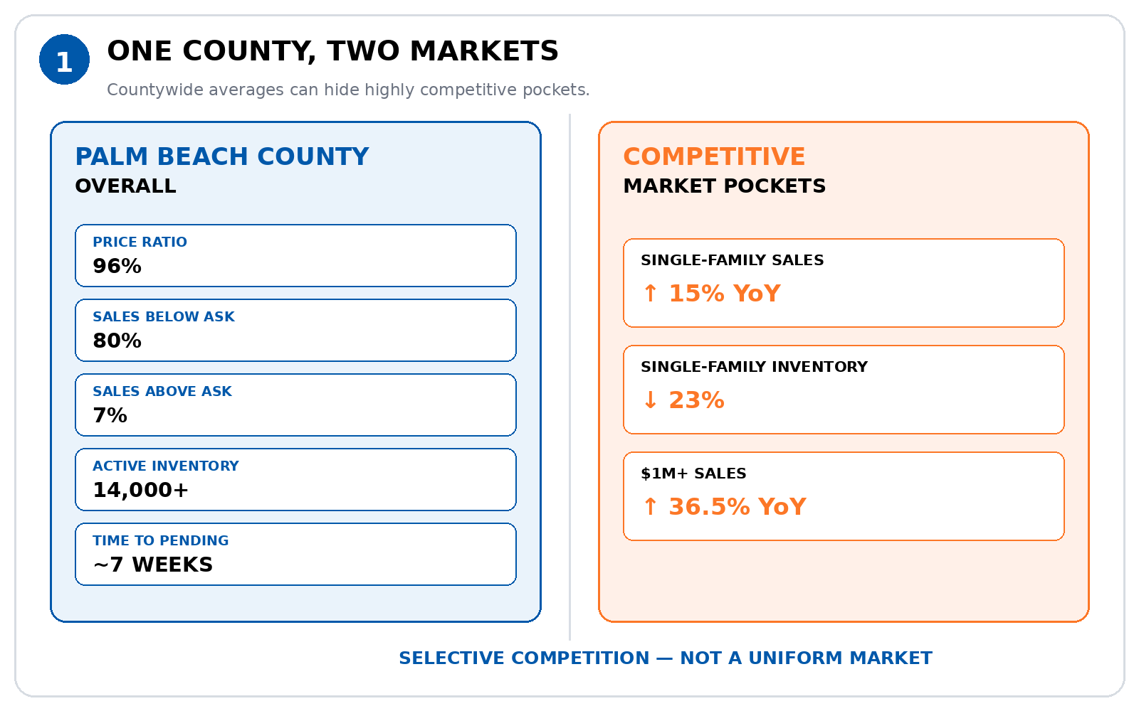 Palm Beach County homes