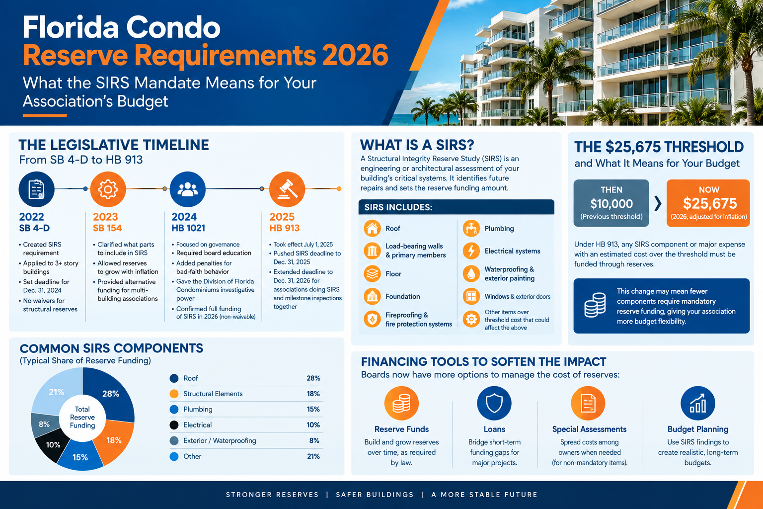 Florida condo reserve requirements 2026