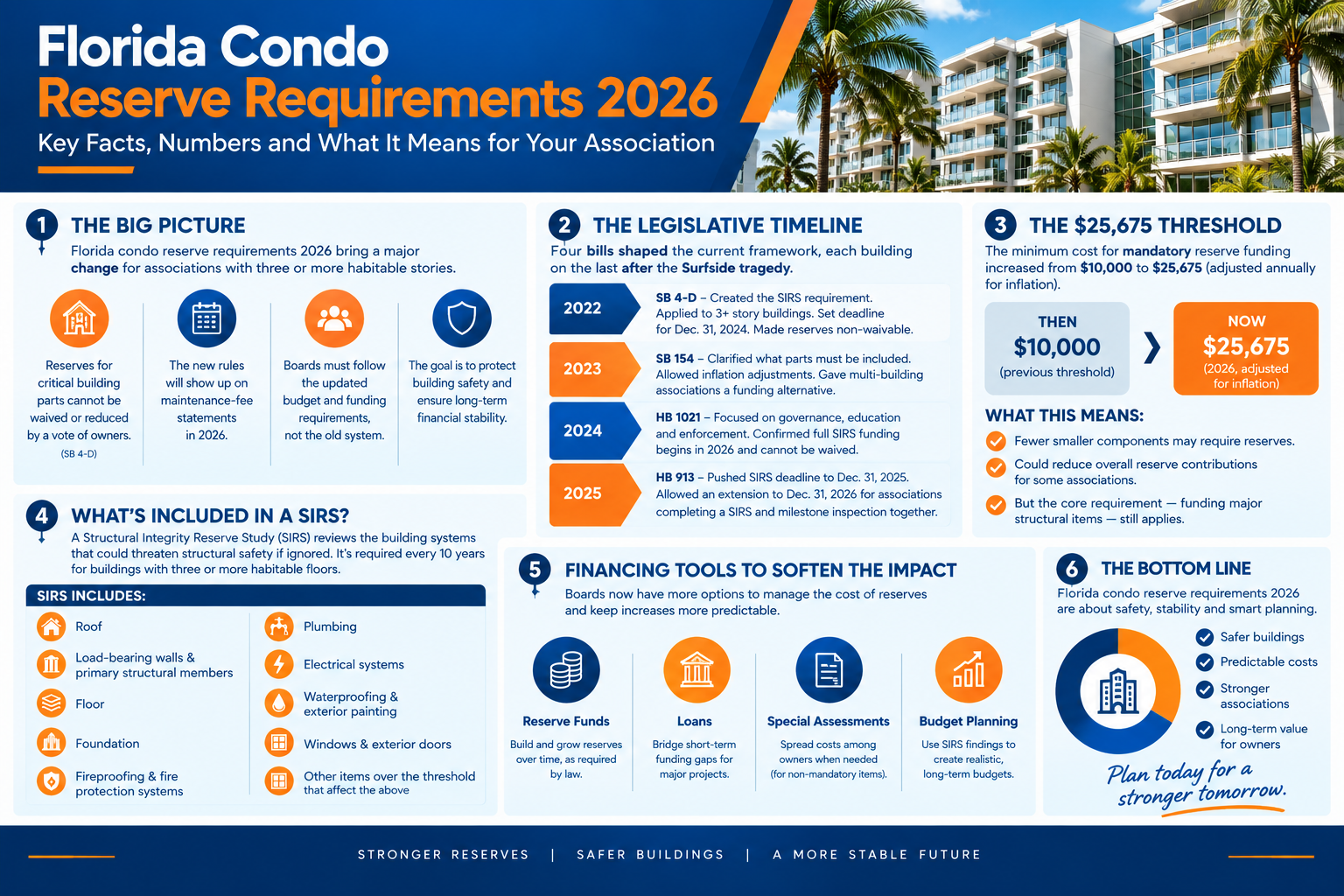 Florida condo reserve requirements 2026