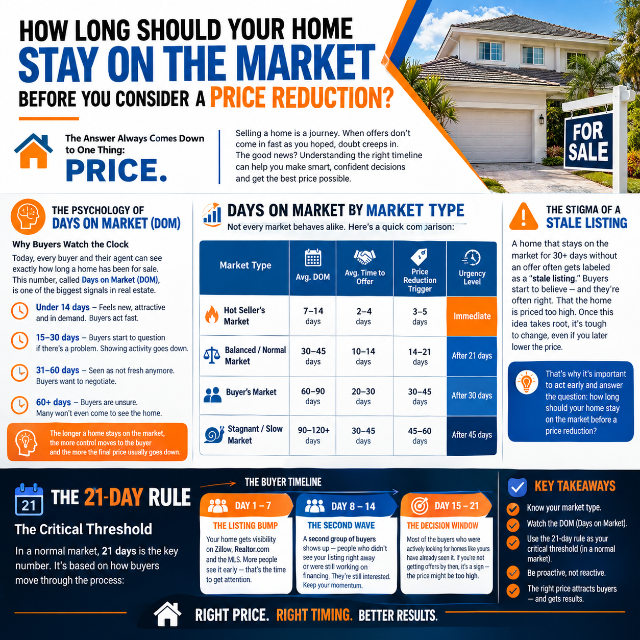 how long should your home stay on the market