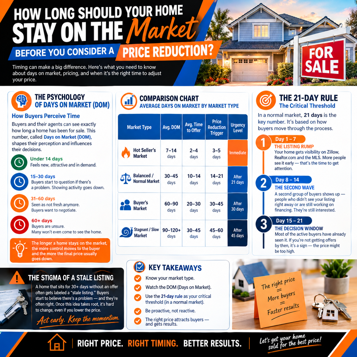 how long should your home stay on the market